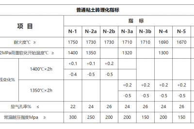 粘土磚的理化指標(biāo)